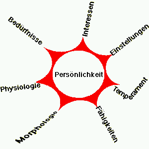 Persoenlichkeitsbereiche